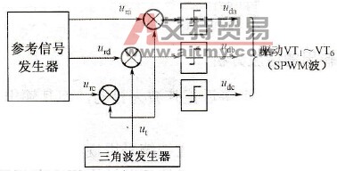 脉宽调制的SPWM的模拟控制