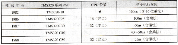 变频器控制中数字信号处理器(DSP)