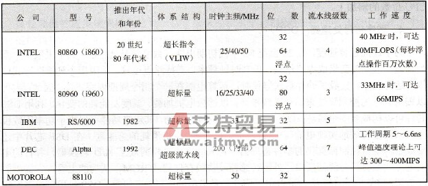 变频器控制中简指令集计算机(RISC)