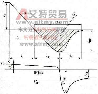 图3-2电力二极管关断的电压和电流特性