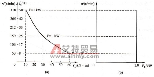 恒功率负载的机械特性和功率特性
