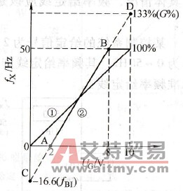 偏置频率和频率增益