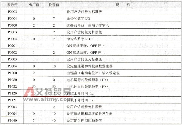 电机正向、反向运行基本操作控制参数