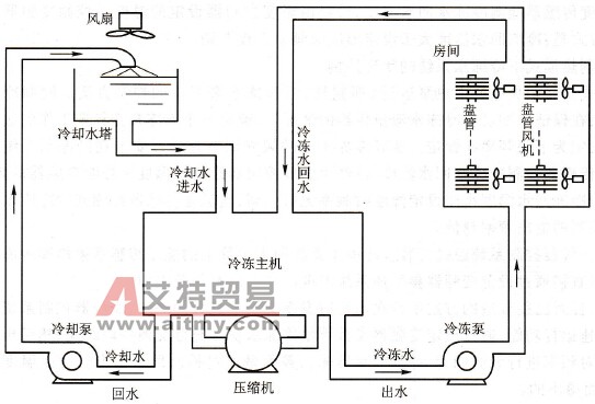 森兰BT12S变频器在中央空调改造中的应用