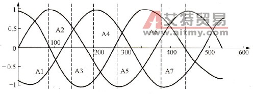 三相输入电压波形