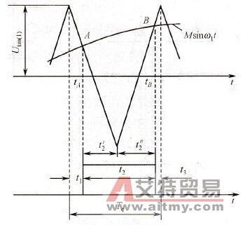 脉宽调制的SPWM的数字控制