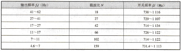 分段同步调制的频段和载波比 分段同步调制的频段和载波比