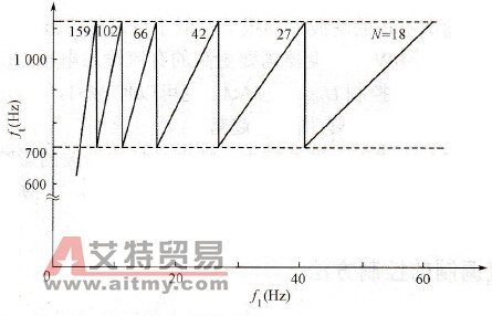 分段同步调制时输出频率与开关频率的关系曲线 分段同步调制时输出频率与开关频率的关系曲线