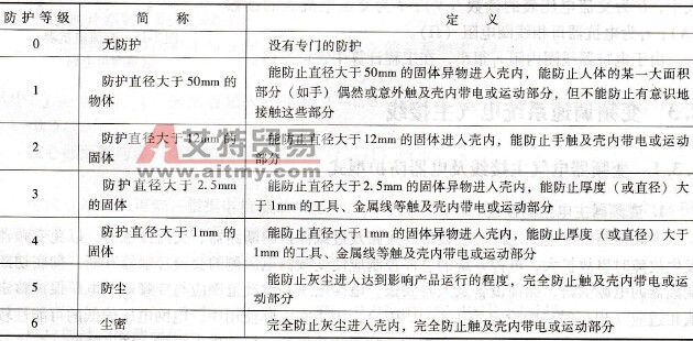 变频器的防护型式与安全类别