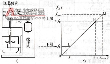 变频器上限频率和下限频率