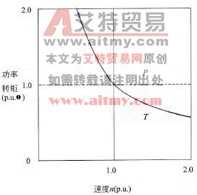 变频器调速系统驱动恒功率负载的设计要点