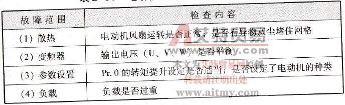 表2-30 电动机运行发热异常故障分析