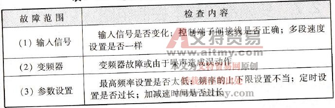 表2-32 电动机能运行但不变速故障分析
