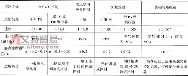 变频电源控制方式的合理选用