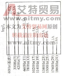 输入电流谐波的实测值