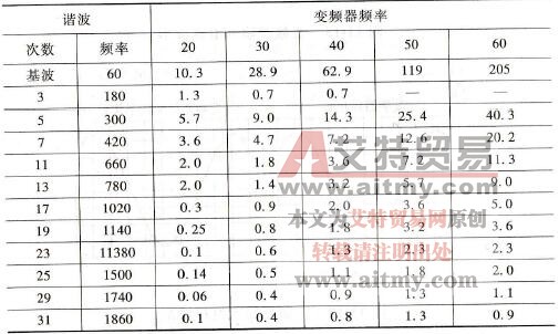 电源侧谐波电流的数据例 