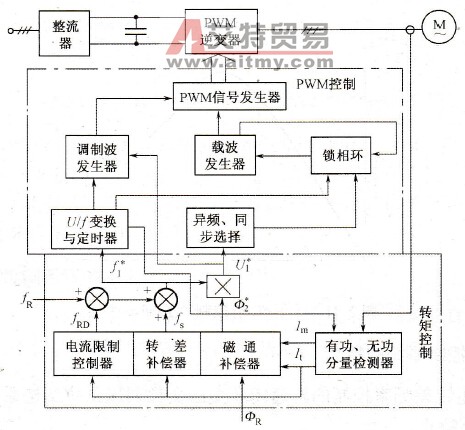 具有转矩控制功能的高功能型通用变频器原理图