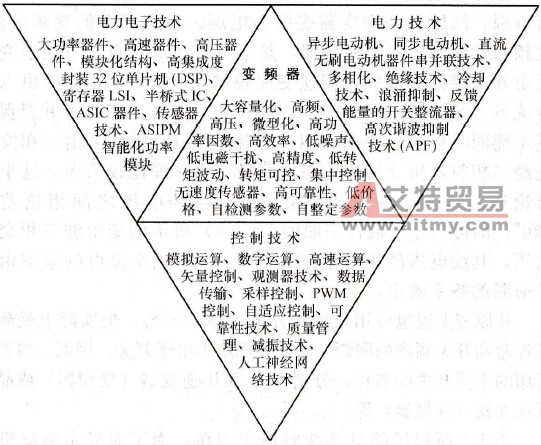变频器的应用基本论述