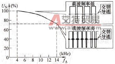载波频率对变频器输出电压的影响