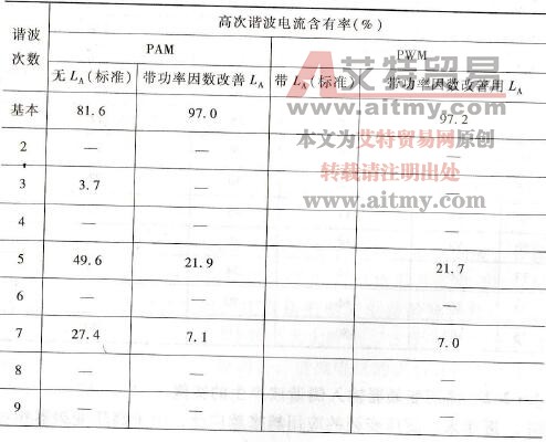 电源侧谐波电流含有率的数据例