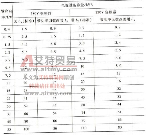 变频器的电源设备容量例