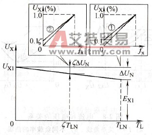 确定转矩提升量