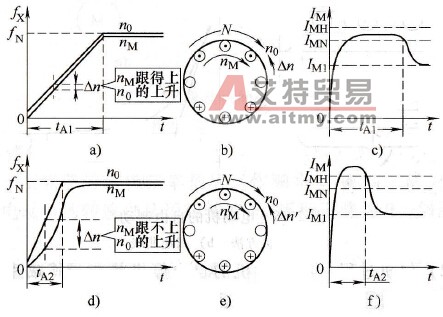 变频器加速时间对起动电流的影响
