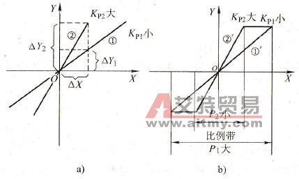 变频器中比例增益的含义和PID调节器有何区别