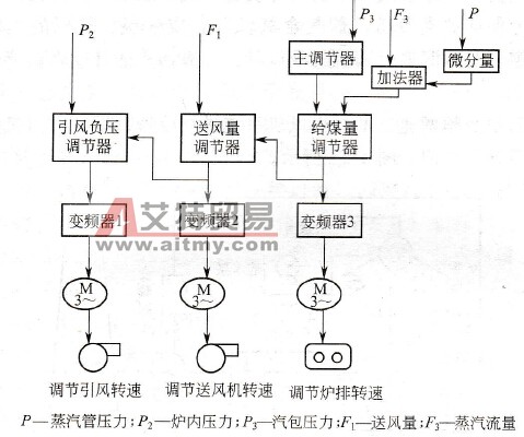 变频器工业锅炉变频调速系统