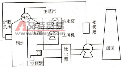 引风机变频控制系统工艺图