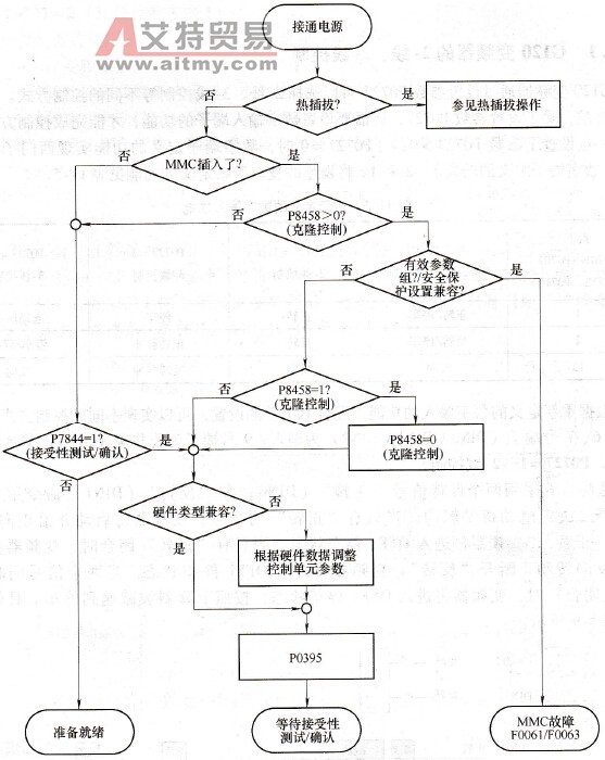 MMC的自动下载流程