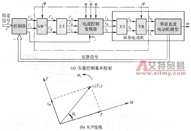 变频器矢量控制框架与坐标变换