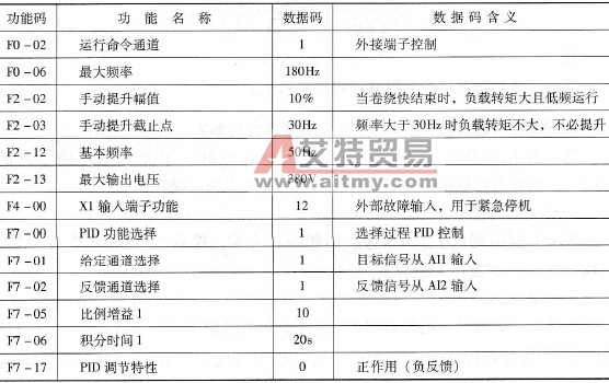  森兰变频器用于卷绕机械的相关功能