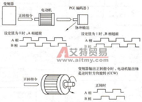 编码器PG的方向选择