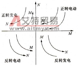 四象限运行图
