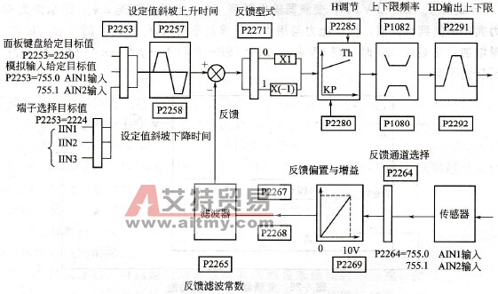 变频恒压供水PI框图