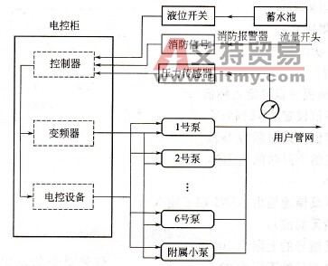 微机控制变频恒压供水系统