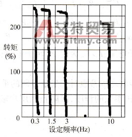 开环矢量控制方式基本概念