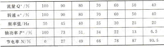 典型负载与节能的分析