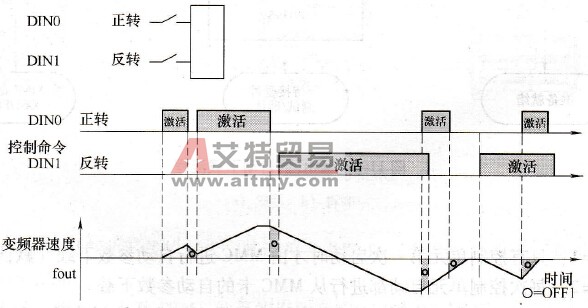 G120变频器的P0727=1（2-线控制）