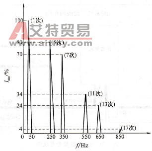 输入电流的频谱分析