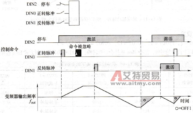 G120变频器的P0727=2（3-线控制方式1）