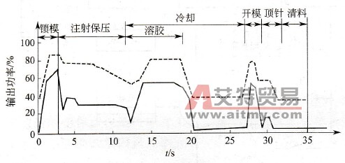 注塑机变频改造的基本理论分析