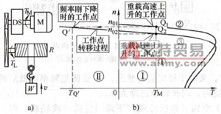 重物上升时的工作点