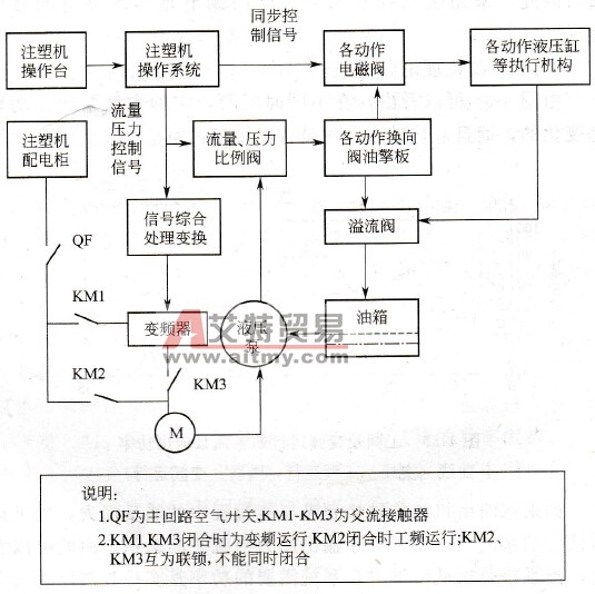 注塑机变频节能系统的原理图
