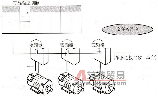 变频器的串口通信
