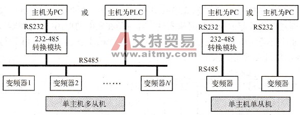 变频器的通信组网方式
