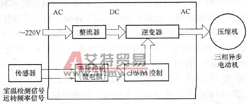 交流、直流变频器工作原理