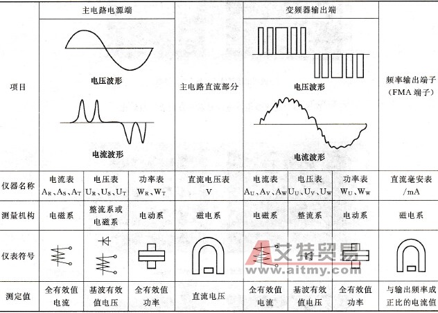 变频器主电路测试仪表选型