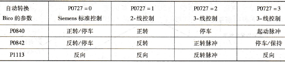 不同控制方式下的Bico连接